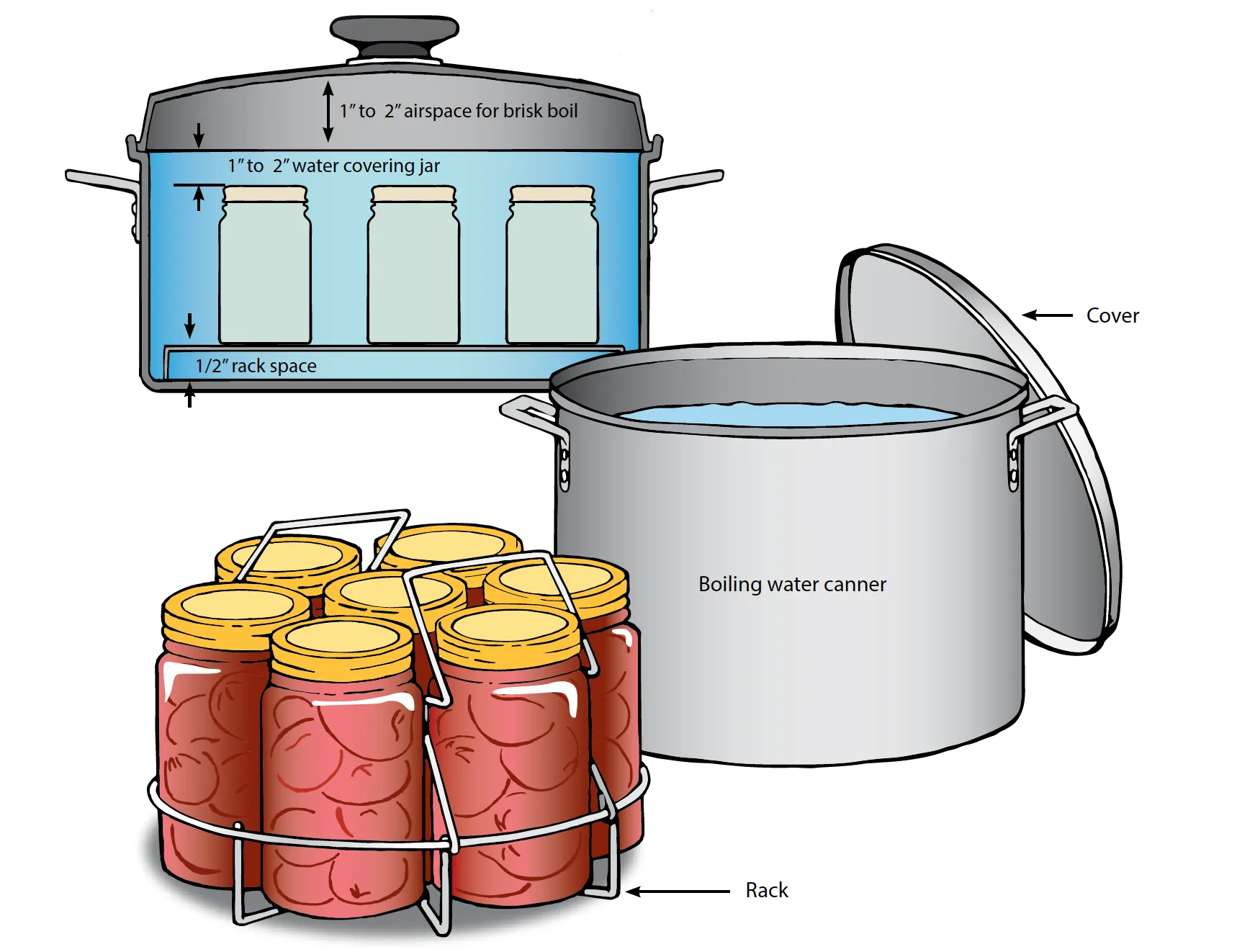 Boiling Water Bath Canning